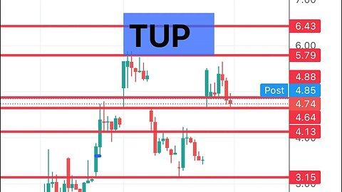 #TUP 🔥 will drop monday morning? Price analysis $TUP