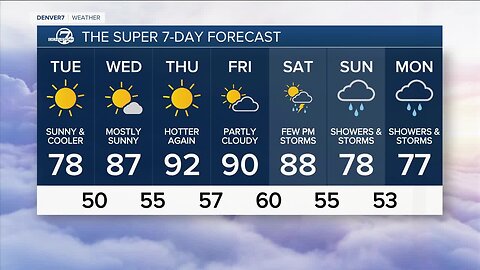 A warm end to the holiday weekend, cooler weather arrives on Tuesday