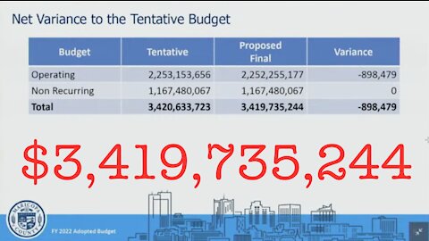 Maricopa County Board passes a 3 BILLION Dollar budget