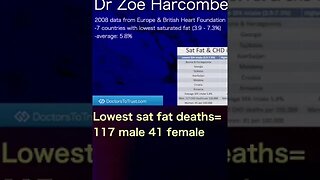 Dr Zoe Harcombe: Lowest saturated fat: 4 times higher death rate than highest sat fat! #shorts