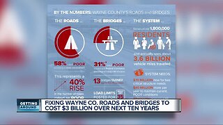 It would take more than $3 billion to fix roads and bridges in Wayne County
