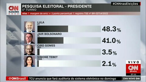 Pesquisa Atlas para presidente: Lula tem 48,3%; e Bolsonaro, 41% | @SHORTS CNN