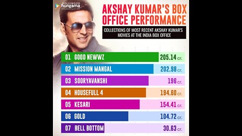 Akshay kumar movies box office collection [2017-2022]