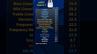 APPLE Airpods 3 VS APPLE Airpods pro 2 #airpods3 #airpodspro2 #apple