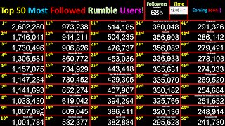LIVE Most Followed Rumble Accounts! Top 50 creator counts! Users @Bongino+Dinesh+Trump+Tate+Brand+3