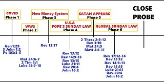 End-time prophecy chart: mark of the beast, seven plagues of God & preparation for the end times