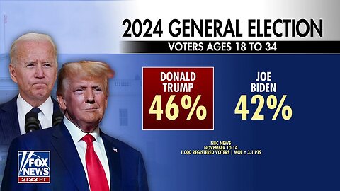 Poll: Trump Takes Lead With Young Voters As Biden's Age Becomes Critical Factor In Election