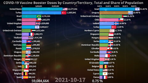 💉 COVID-19 Vaccine BOOSTER Doses by Country and World | Total and Share of Population 12.22.2021