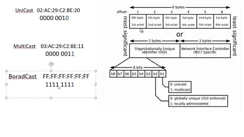 شرح نظري وعملي لل MAC Adress وانواعه ,والاتصال في Layer 2 switch