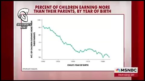 First Time In Our Nation’s History A 30 Year Old Is NOT Doing Better Than When Their Parents At 30