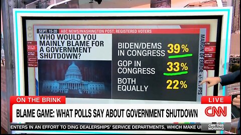 CNN Is Shocked Voters Would Blame Biden For A Gov't Shutdown