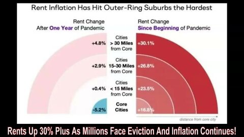 Rents Up 30% Plus And Millions Of Households Face Eviction By Years End!