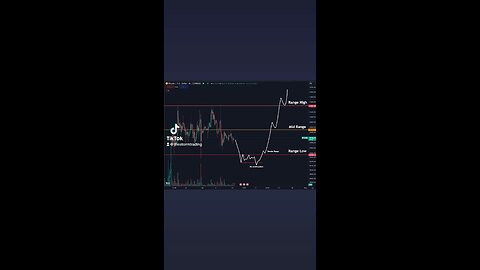 🚨If #Bitcoin were to see a range breakdown