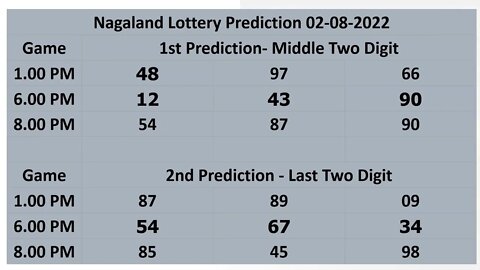 Nagaland Lottery Prediction 02 -08-2022, Join WhatsApp Group for Banknifty 99% profit prediction.