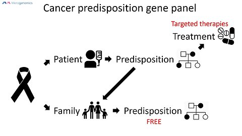 Hereditary cancer predisposition gene panel DNA testing