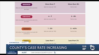 County COVID-19 case rate increasing