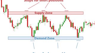 Hustle Trading Fx - Best Way To Use Supply and Demand