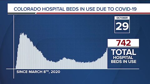 GRAPH: COVID-19 hospital beds in use as of October 29, 2020