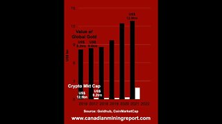 Gold Versus Crypto Market Sizes: Before and After FTX - Canadian Mining Report