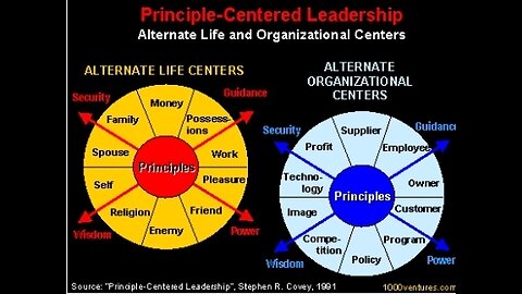 Marriage Relationship: Are you self or spouse centered?