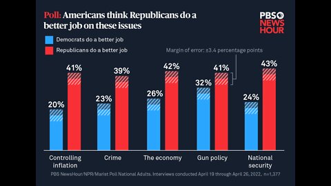 Midterms Survey: Voters Prefer GOP over Dems on Economy, Inflation, Crime
