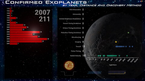 🪐 Confirmed Exoplanets by Year, Distance and Discovery Method