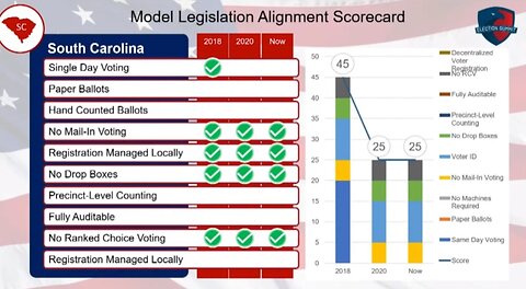 South Carolina's Legislation Alignment Scorecard Down 20% Since 2018 Due To Allowing Early Voting.