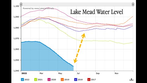 Water Crisis: Drought-Stricken Lake Mead Less Than 150 Feet From "Dead Pool"