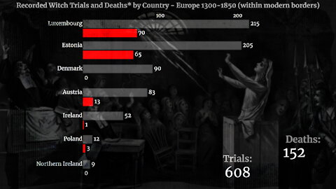 Witch Trials by Country | Europe 1300-1850