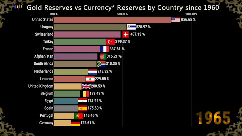 Gold Reserves vs Currency Reserves by Country since 1960