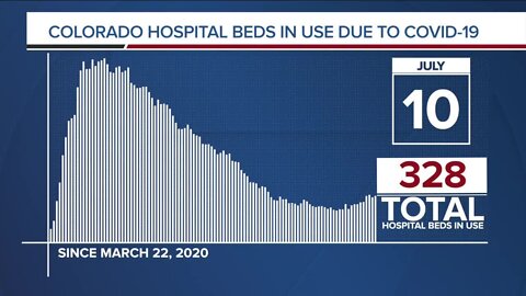 GRAPH: COVID-19 hospital beds in use as of July 10, 2020