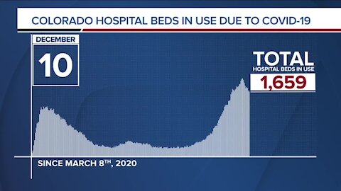 GRAPH: COVID-19 hospital beds in use as of December 10, 2020