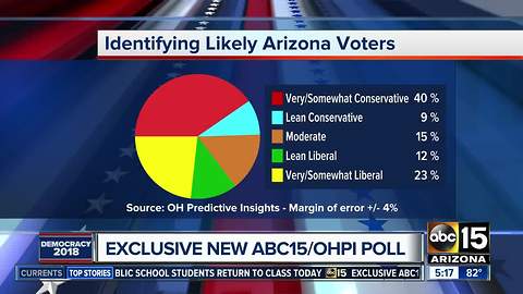 Poll: Moderates expected to sway Arizona election