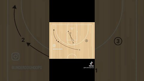 This play offers a lot of movement to get your an open layup #basketballcoach