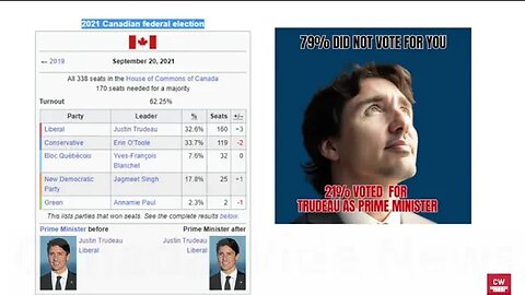 How did Trudeau win with 20.3% of the votes in 2021 with full term?