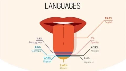 What languages are the most popular for YouTube videos