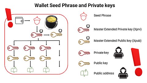 Protecting Your Crypto Assets: Why Seed Phrases and Private Keys Are Vital