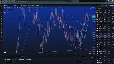 Weekly analysis for $EURUSD $SPX $GOLD