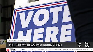 Poll shows Newsom winning recall election