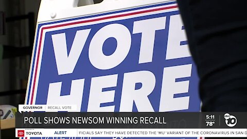 Poll shows Newsom winning recall election