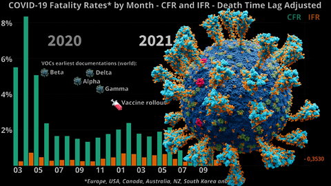 COVID-19 Fatality Rates by Month | CFR and IFR Time Lag Adjusted