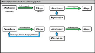 Wirtschaftslehre ► Entlastungspakete