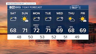 Temperatures hover around 70 degrees through the weekend