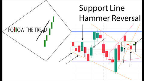 [Follow Up] Episode 3 - Market Rally Support Line Hammer Reversal - 10/21/2022