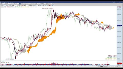 투자정보(2022년 16주차, KOSPI 업종지수)