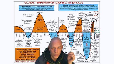 Just 0.3% of Scientists agree Humanity is causing Climate Change; NOT 97% as Luciferian UN claim