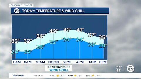 Metro Detroit Forecast: Slick morning roads; wind chills in the 20s and 30s today