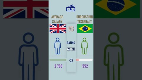 United Kingdom VS Brazil 🇬🇧 Economic Comparison Battle 2021 🇧🇷#SHORTS ,World Countries Ranking