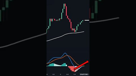 Most Effective MACD Strategy for Day trading Crypto in 2023 #shortsfeed