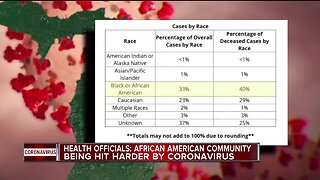 Health officials: African American community being hit harder by COVID-19